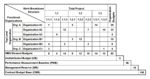 Time Phased Budget Template Excel