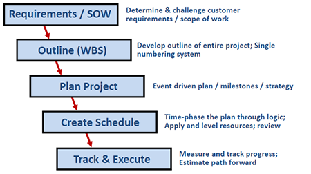 Earned Value Management Planning and Earned Value Management Scheduling Overview