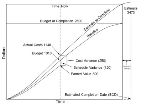 Estimate based on combined cost and schedule performance