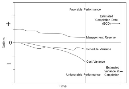 EVM Cost and schedule variance trends