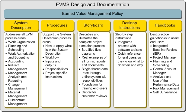 EVMS Design & EVMS Documentation: EVM Policy