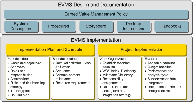 EVMS implementation EVMS implementation