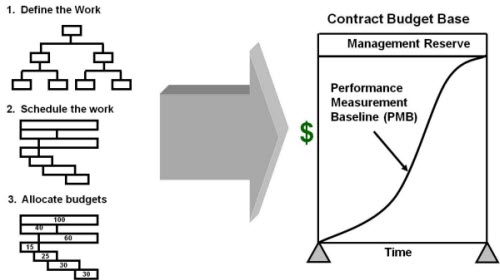 EVM Analysis: Establishing the baseline - an Iterative, three step process